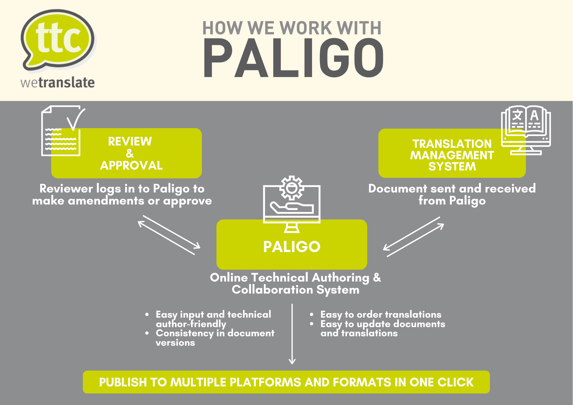 How we work with Paligo translation